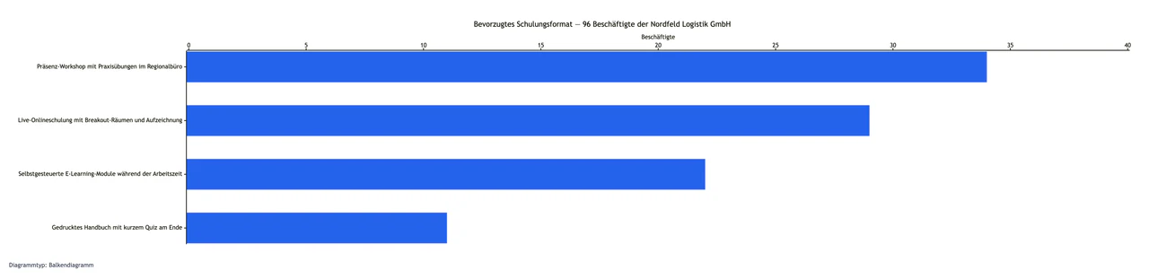Lange Umfragebeschriftungen mit angegebener Gesamtzahl