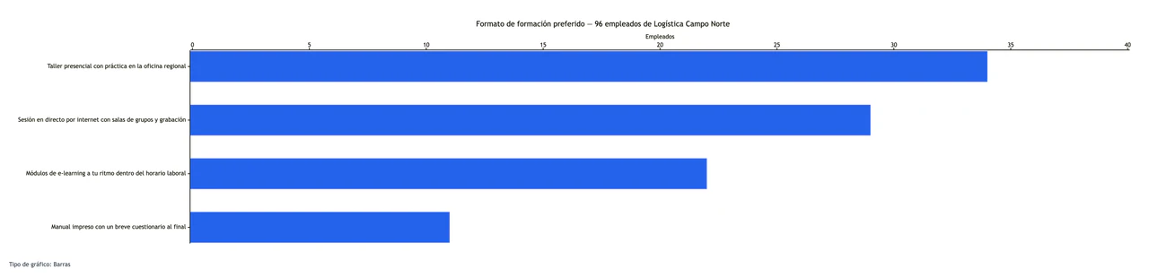 Etiquetas de encuesta largas que suman un total indicado