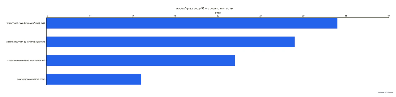 תוויות סקר ארוכות שמסתכמות לסך שצוין