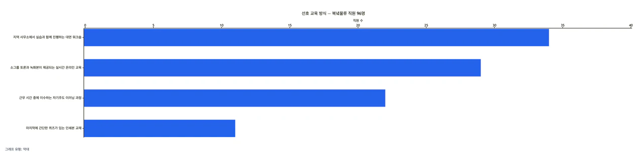 레이블이 길고 합계가 명시된 설문 결과