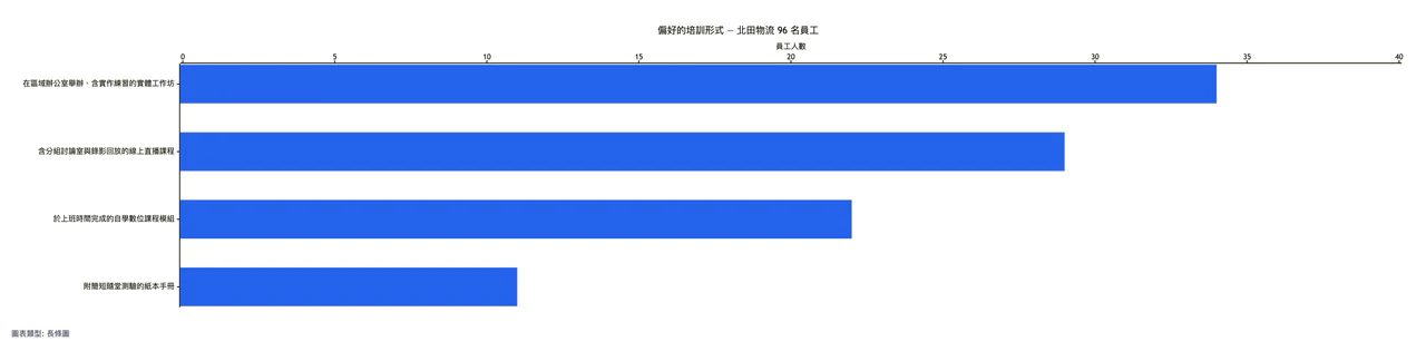 標籤很長、總數已知的問卷結果