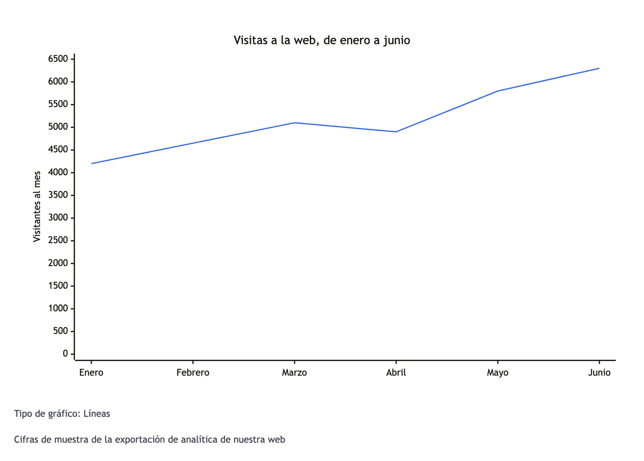 Visitas mensuales a una web con un bajón