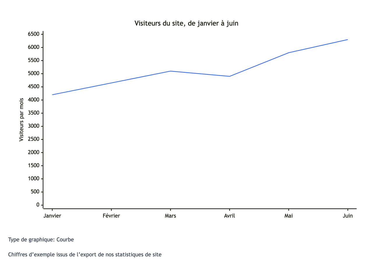 Visiteurs mensuels d’un site web, avec un creux