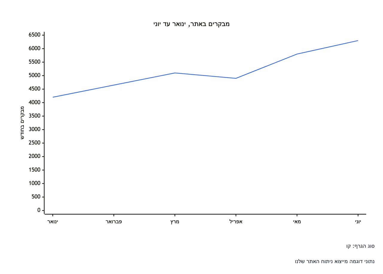 מבקרים חודשיים באתר עם ירידה באמצע