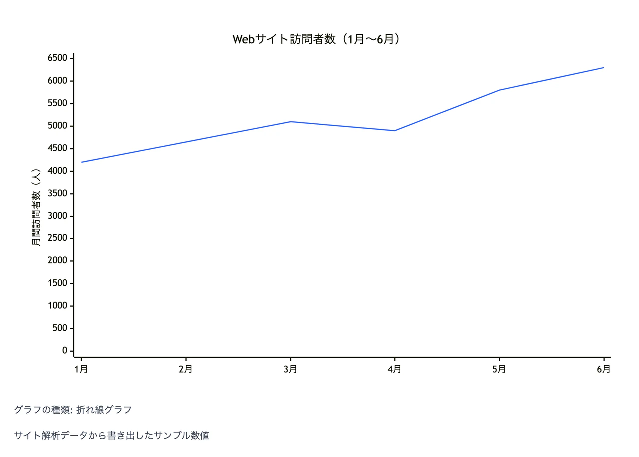 途中で落ち込みのある月間Webサイト訪問者数