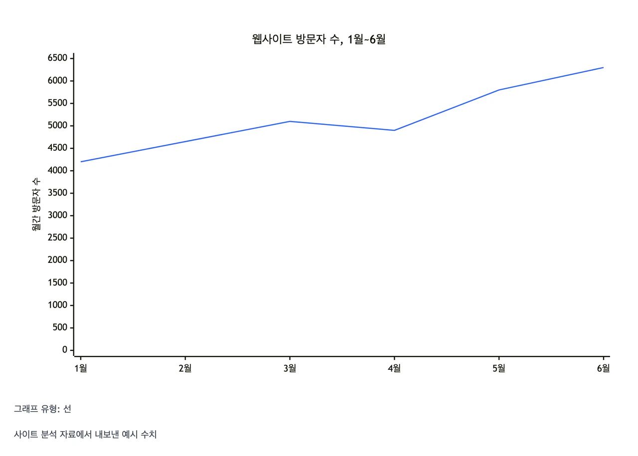 중간에 감소가 있는 월별 웹사이트 방문자 수