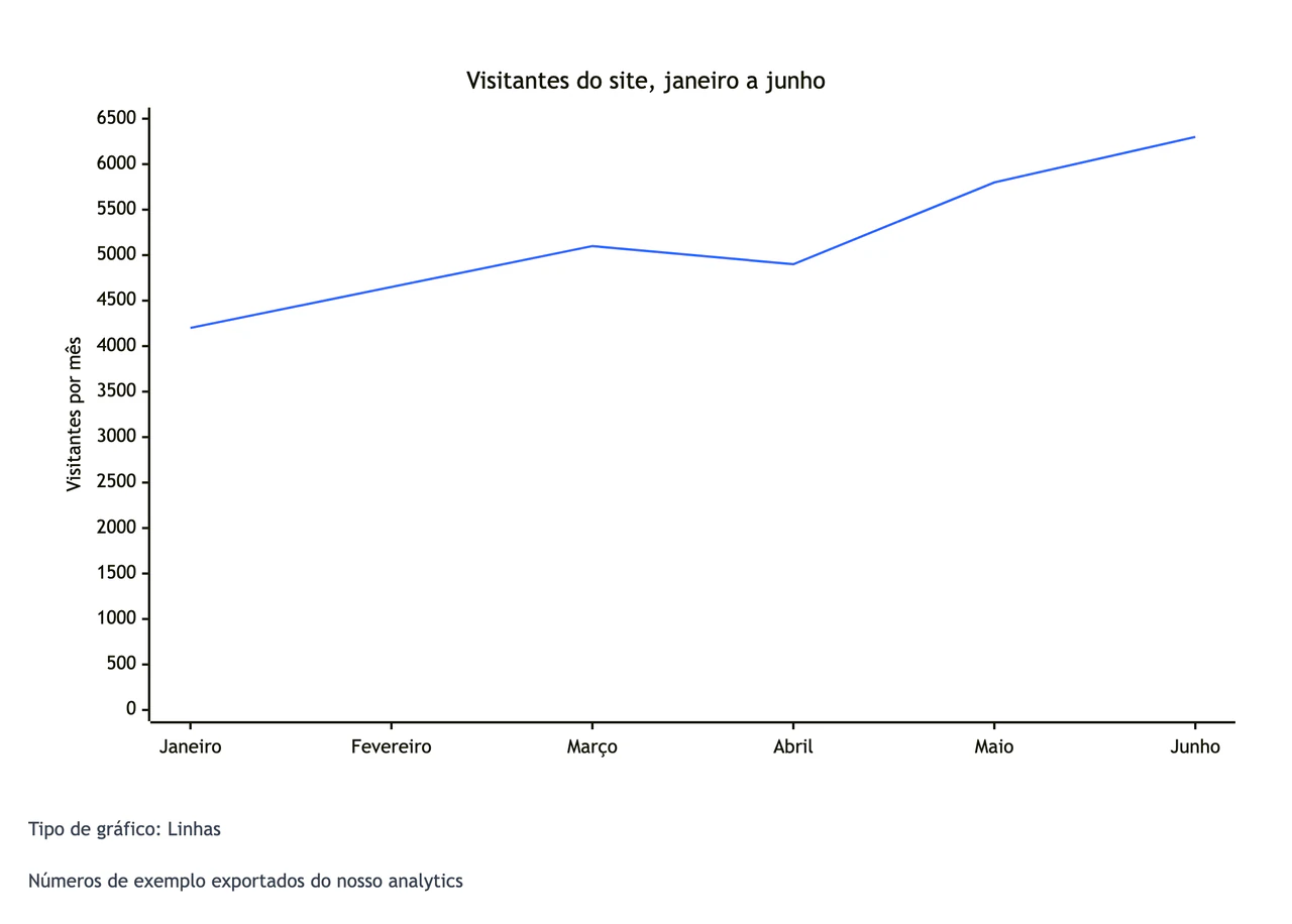 Visitantes mensais do site com uma queda