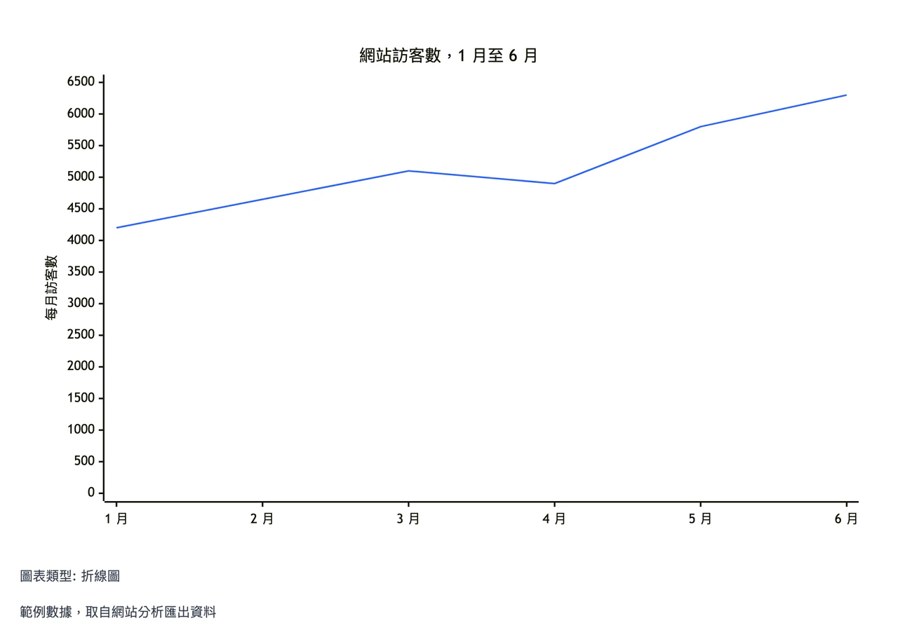 有一次下滑的每月網站訪客數