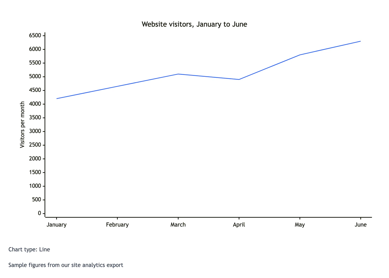 Monthly website visitors with a dip