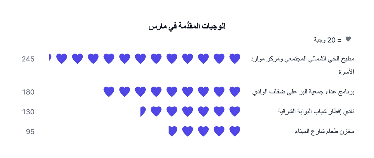 تسميات طويلة وعدة أيقونات جزئية