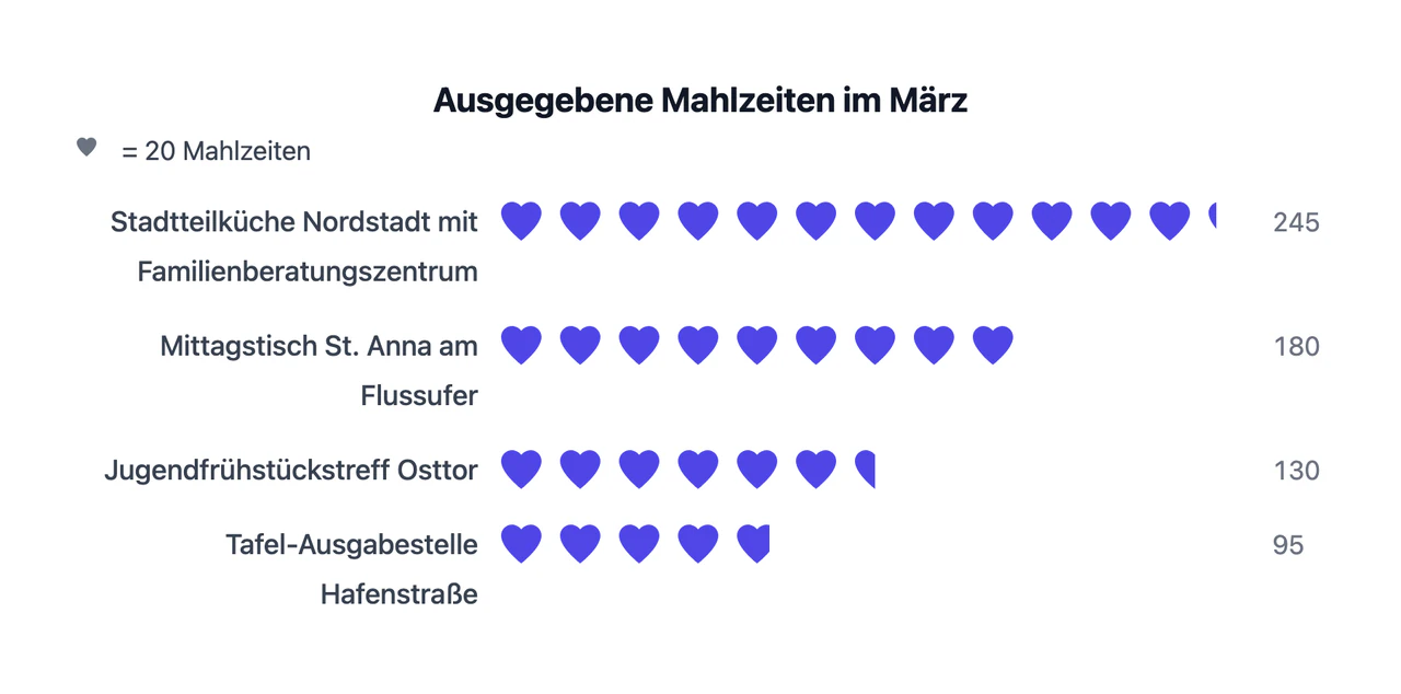 Lange Beschriftungen und mehrere Teilsymbole
