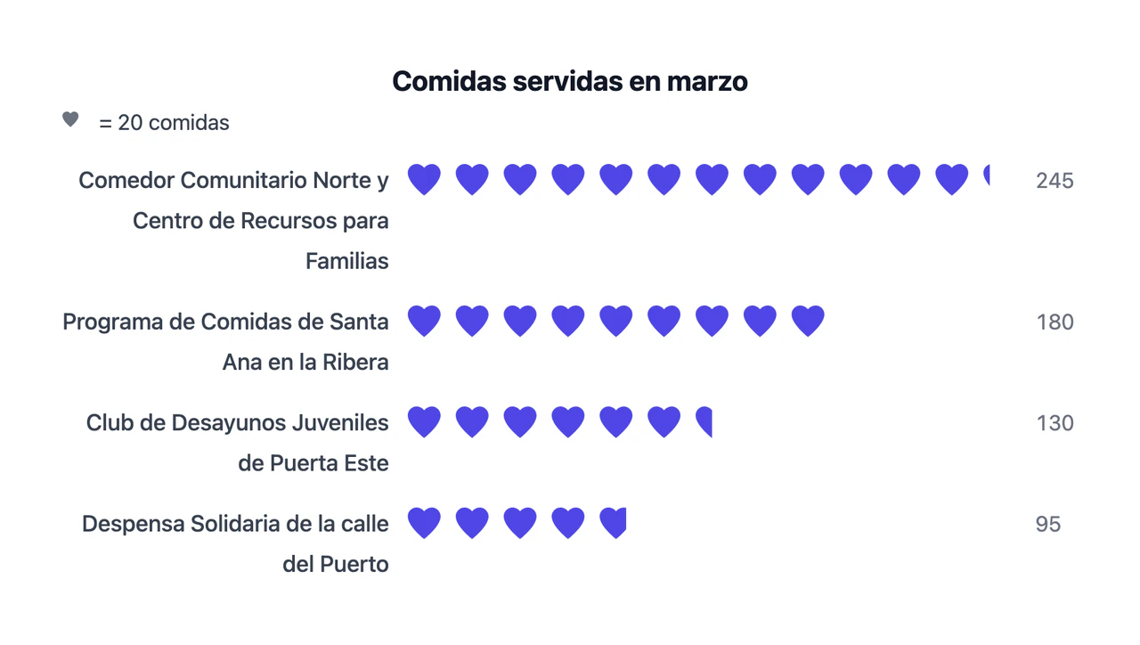 Etiquetas largas y varios iconos parciales