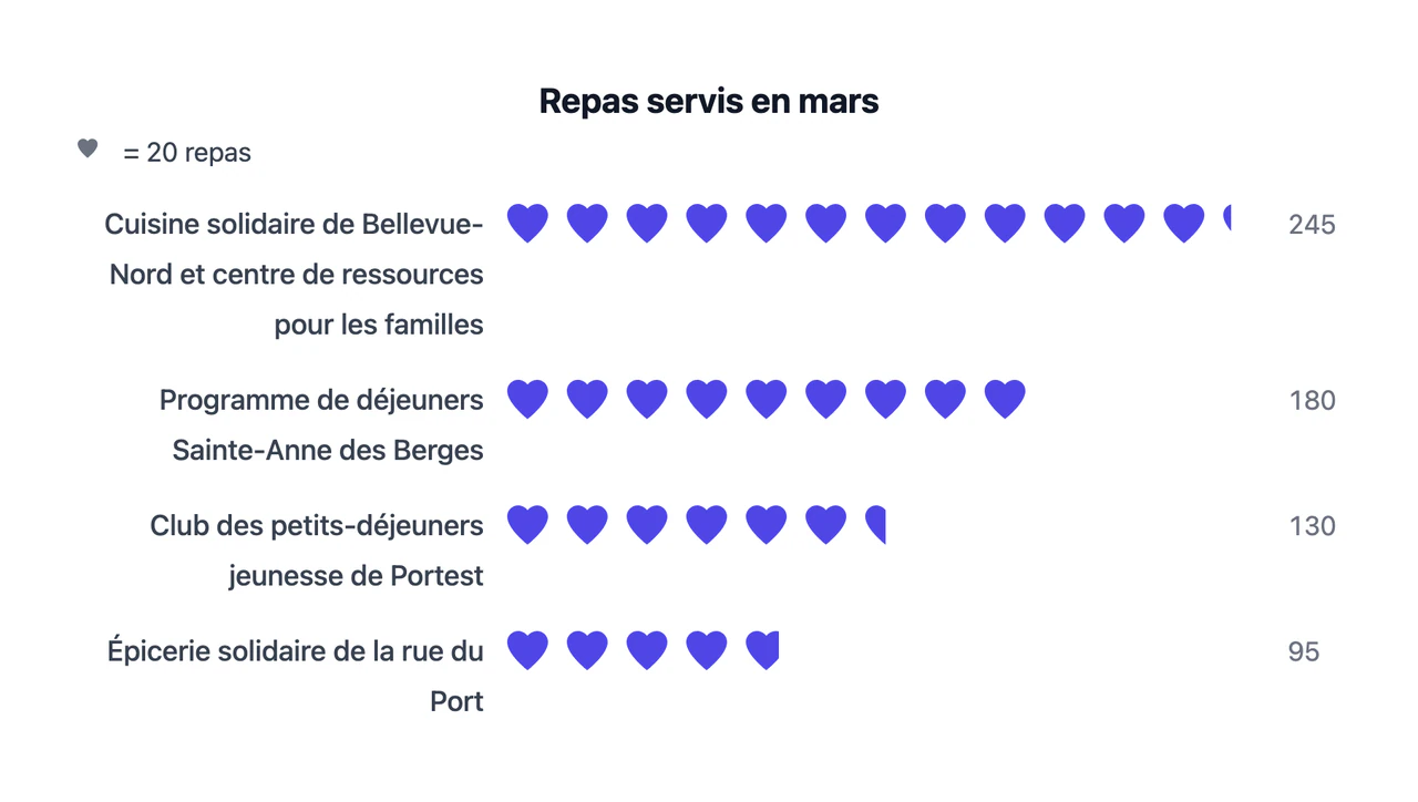 Libellés longs et plusieurs icônes partielles