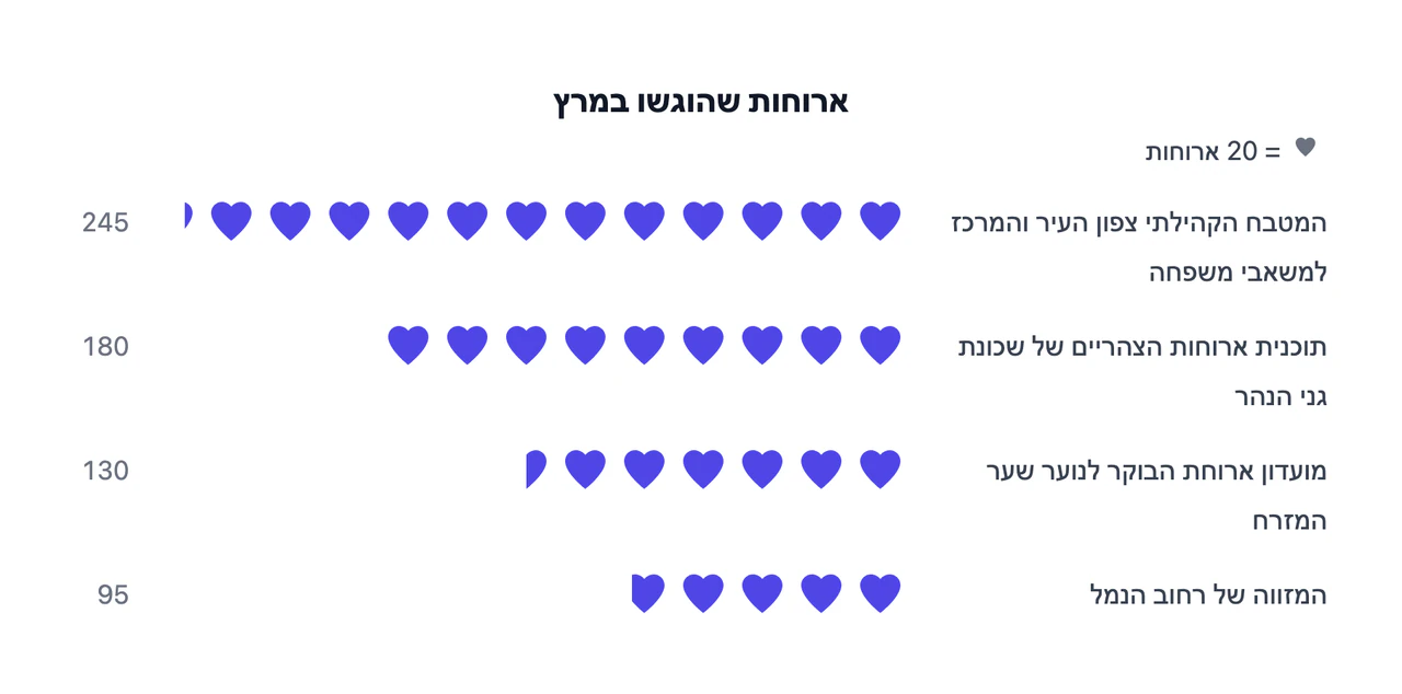 תוויות ארוכות וכמה אייקונים חלקיים