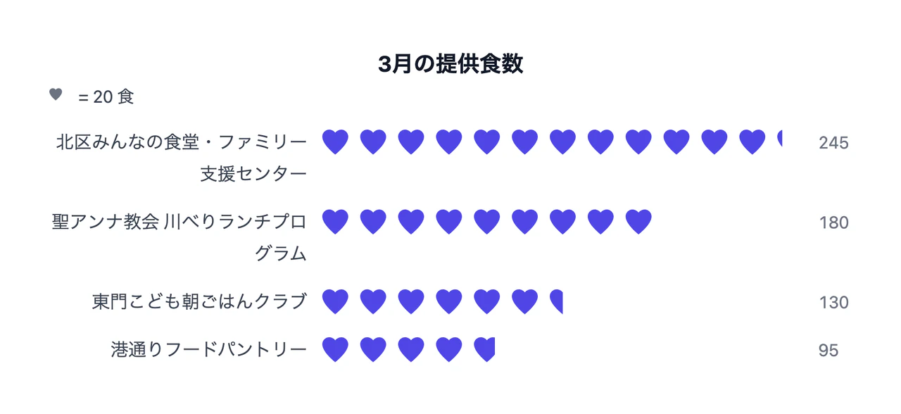長いラベルと複数の部分アイコン