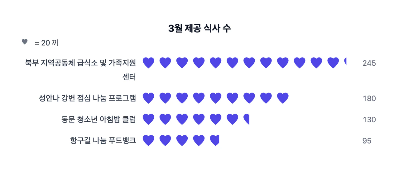 긴 레이블과 여러 개의 부분 아이콘