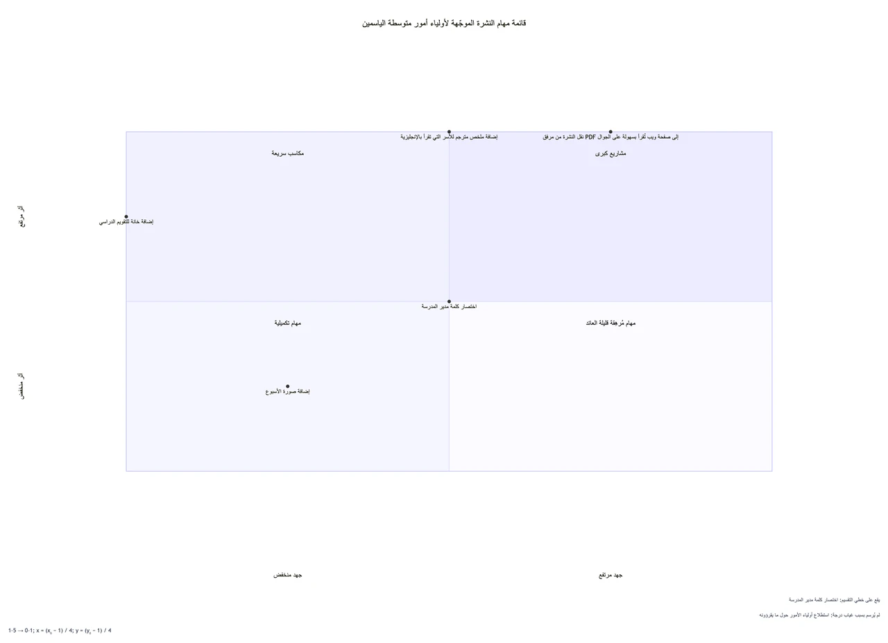 مصفوفة أولويات العمل مبنية على درجات الأثر والجهد التي تحددها: درجة جهد ناقصة وإجراء في منتصف المقياس تمامًا واسم إجراء طويل على مقياس من 1 إلى 5