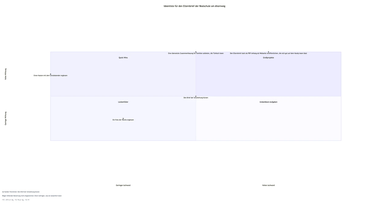 Aufwand-Nutzen-Matrix aus euren Bewertungen für Wirkung und Aufwand: Fehlender Aufwandswert, Gleichstand in der Mitte und ein langer Maßnahmenname auf einer Skala von 1 bis 5