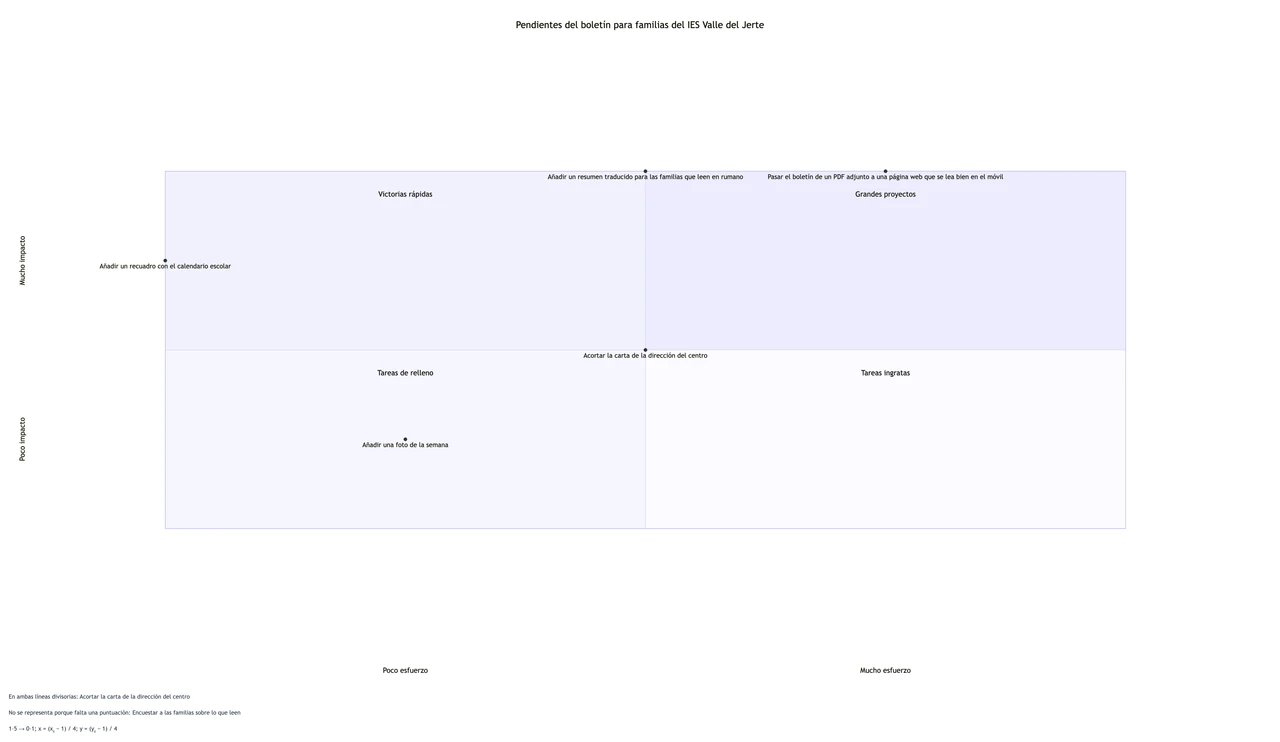 Matriz de prioridades de acción a partir de tus puntuaciones de impacto y esfuerzo: Una puntuación de esfuerzo que falta, un empate en el punto medio y una acción con nombre largo en una escala de 1 a 5