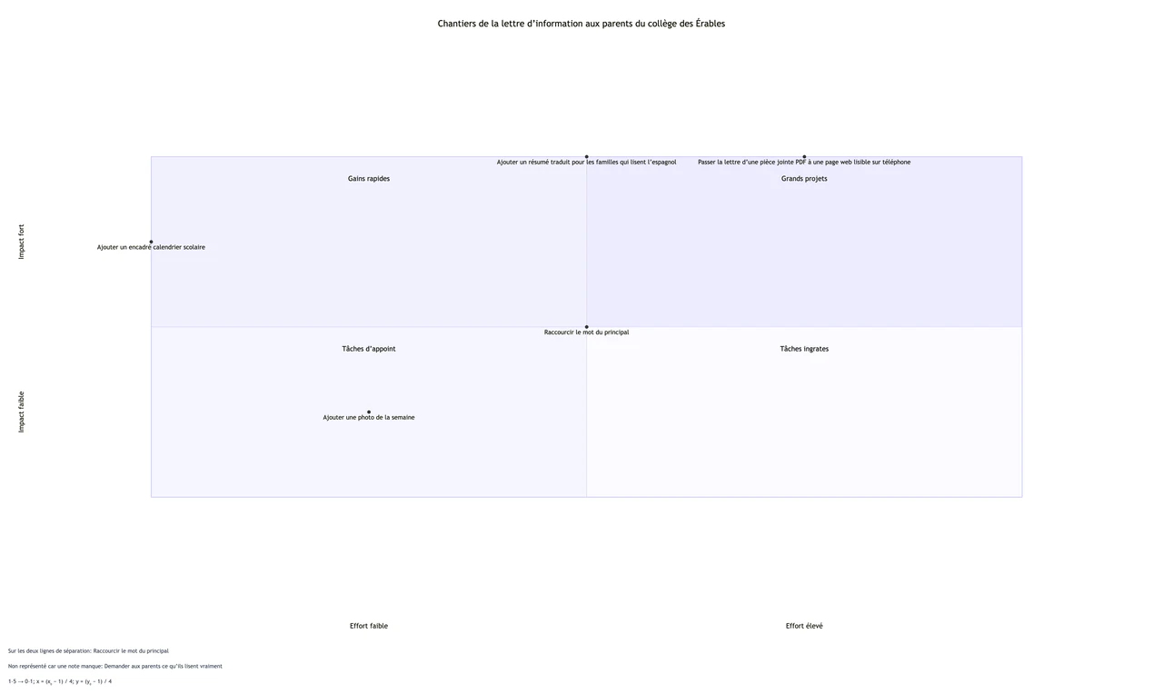 Matrice de priorisation des actions à partir de vos scores d’impact et d’effort : Un score d’effort manquant, une égalité au point médian et un intitulé long sur une échelle de 1 à 5