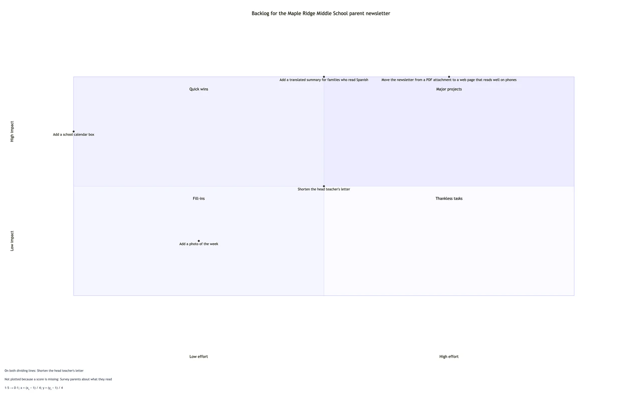 Action priority matrix from your impact and effort scores: Missing effort score, a midpoint tie and a long action name on a 1-5 scale