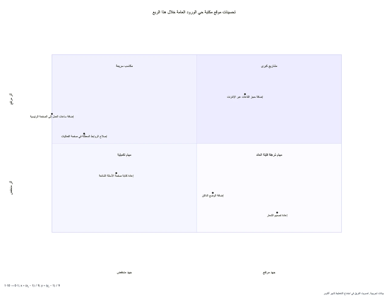 مثال على مصفوفة أولويات العمل مبنية على درجات الأثر والجهد التي تحددها
