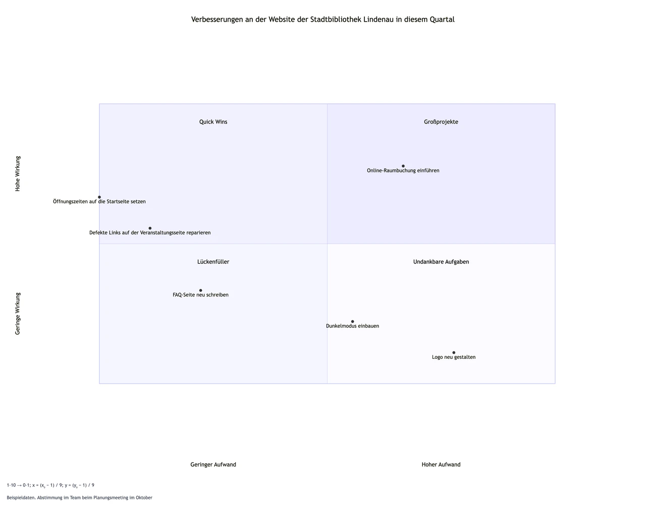 Beispiel: Aufwand-Nutzen-Matrix aus euren Bewertungen für Wirkung und Aufwand