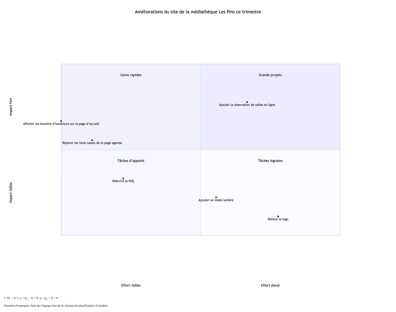 Exemple : Matrice de priorisation des actions à partir de vos scores d’impact et d’effort