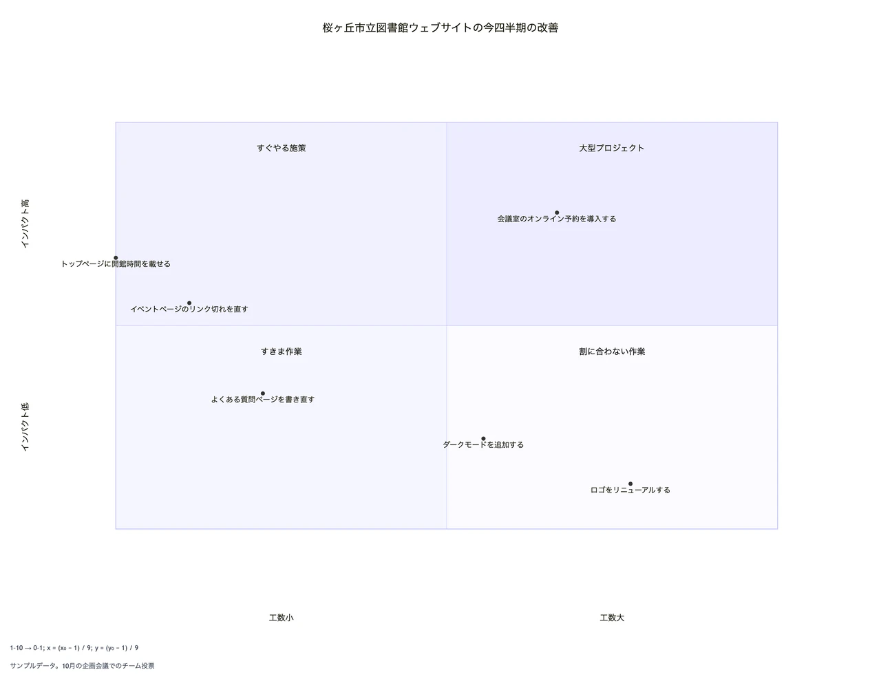 インパクトと工数の評価から作る優先順位マトリクスの作例
