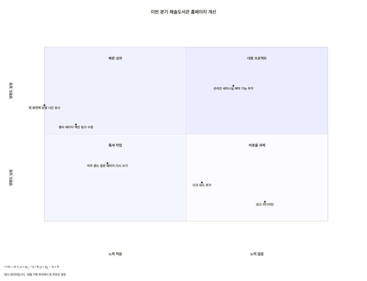 영향도·노력 점수로 그리는 우선순위 매트릭스 예시