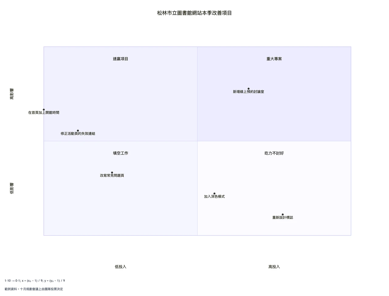 依影響力與投入程度評分,畫出行動優先矩陣範例