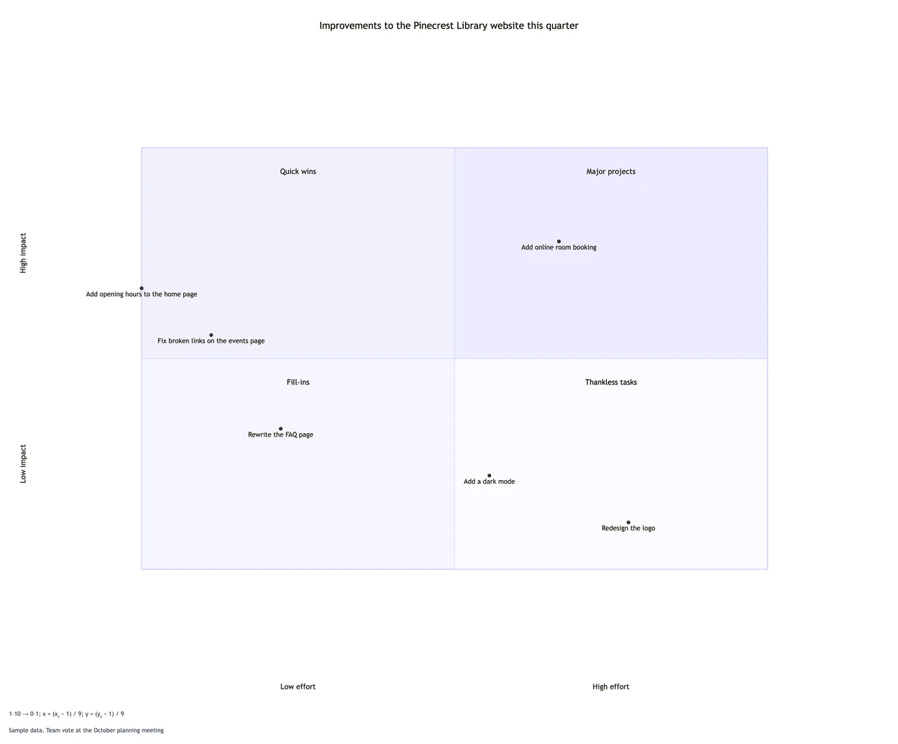 Action priority matrix from your impact and effort scores example