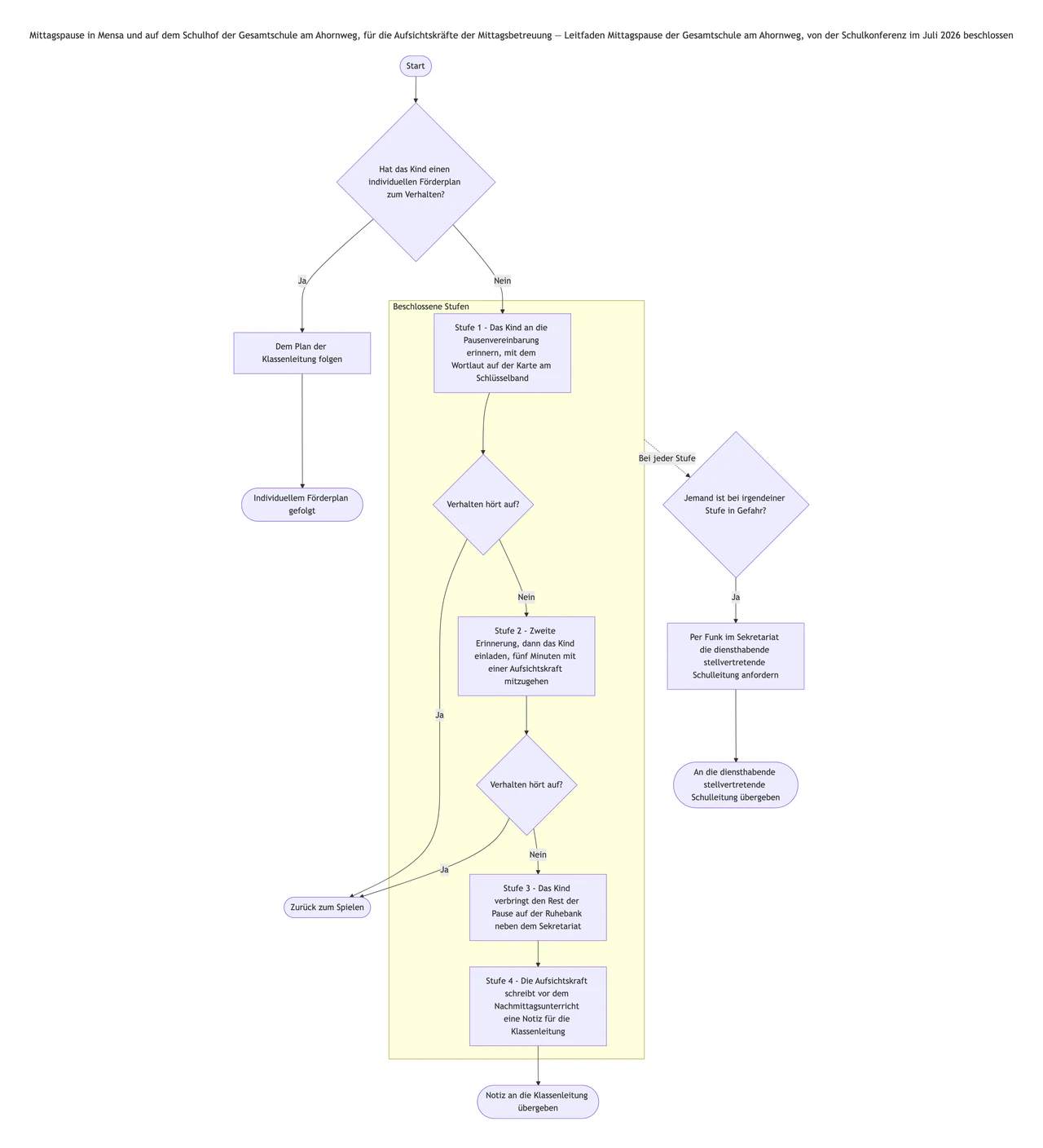 Stufenplan bei Fehlverhalten als Flussdiagramm aus eurem beschlossenen Schulkonzept: Wiederholter Hinweis, eine Abzweigung für einen individuellen Förderplan und lange Stufentexte