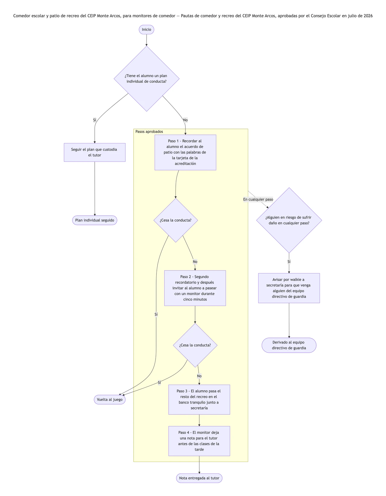 Diagrama de flujo de conducta a partir de los pasos aprobados por tu centro: Recordatorio repetido, una rama para el plan individual y pasos con redacción larga