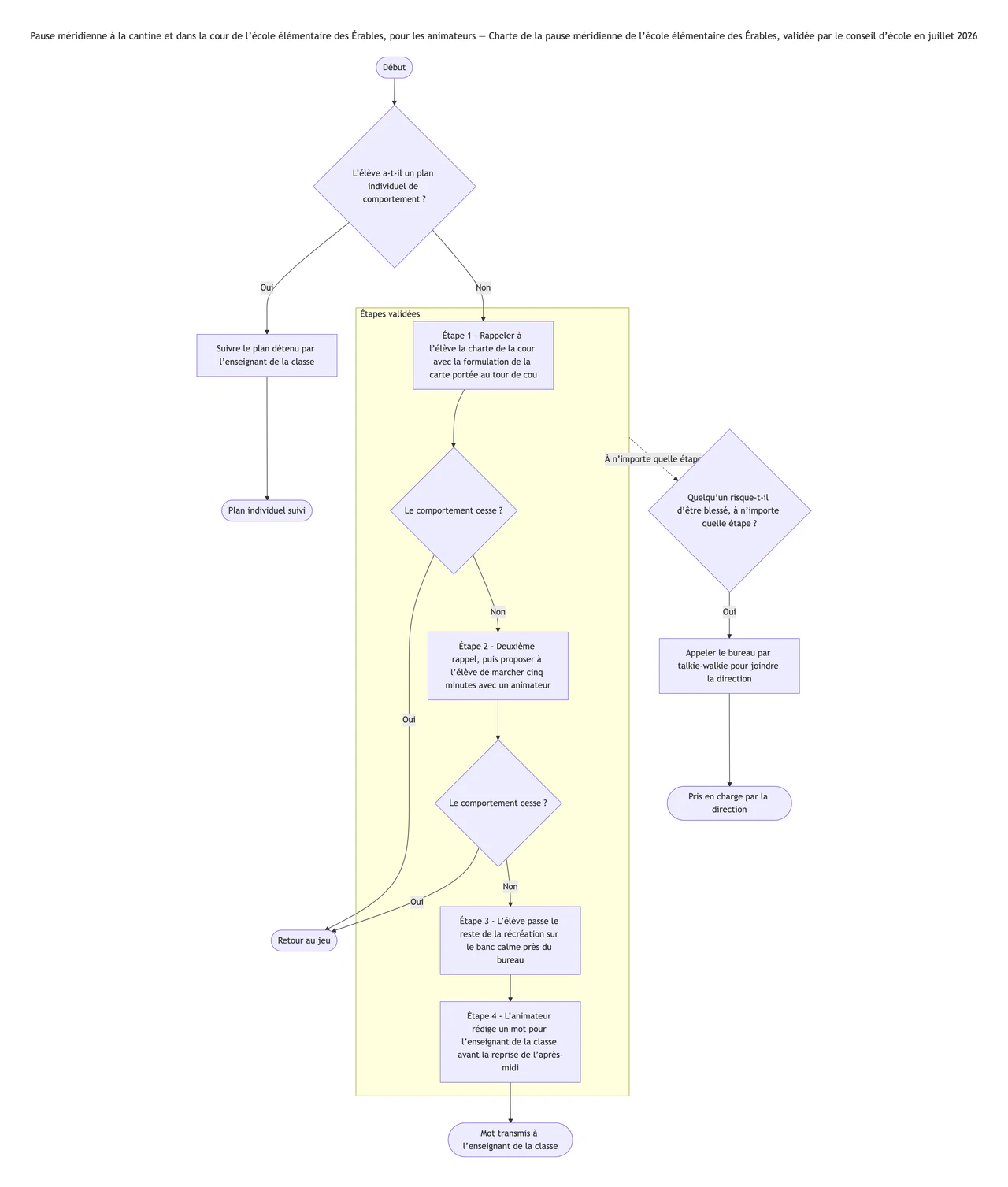 Logigramme de gestion du comportement à partir des étapes validées de votre école : Rappel répété, branche de plan individuel et étapes longuement formulées