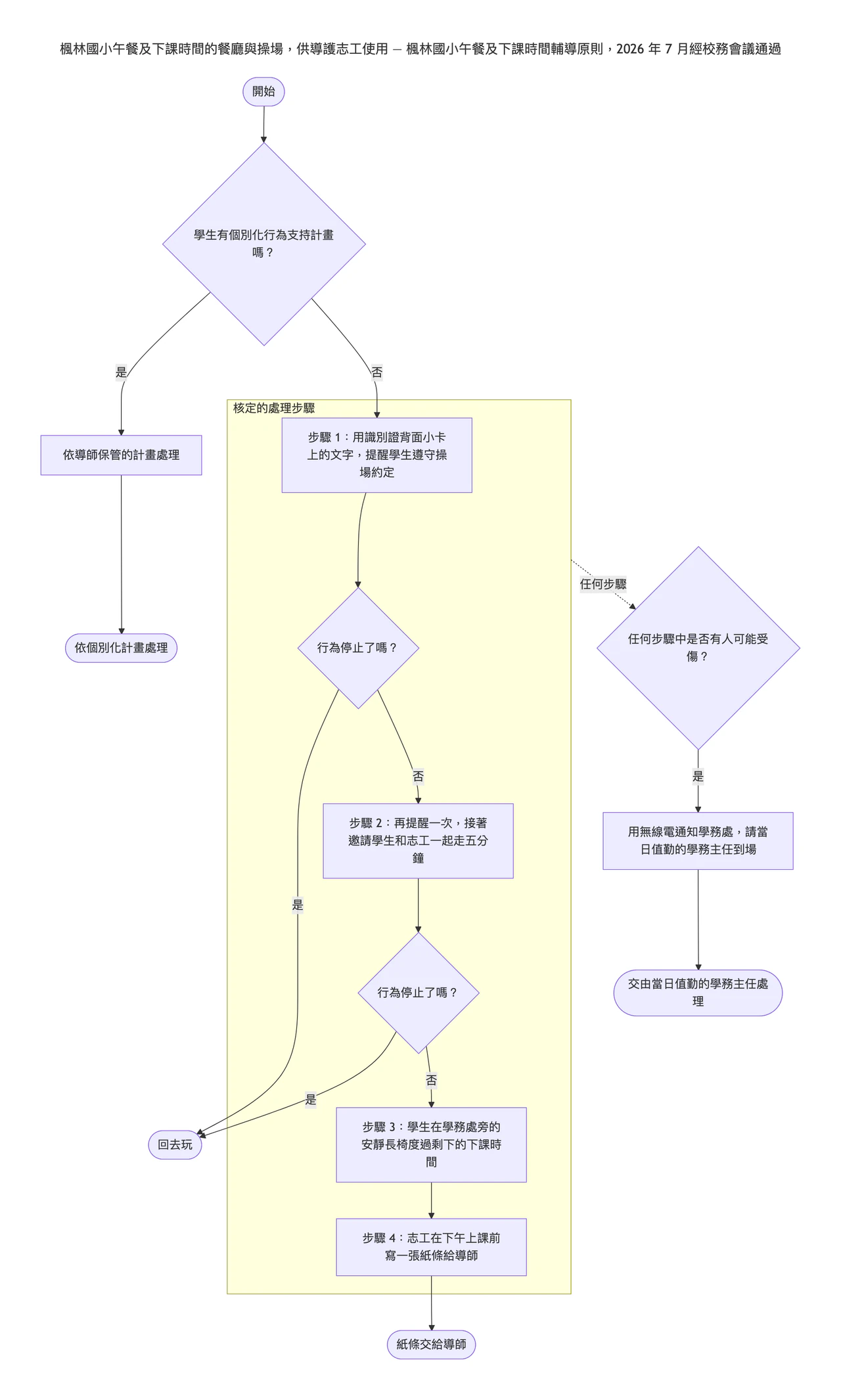 依學校核定辦法畫出學生行為處理流程圖：重複提醒、個別化計畫分支與較長的步驟文字