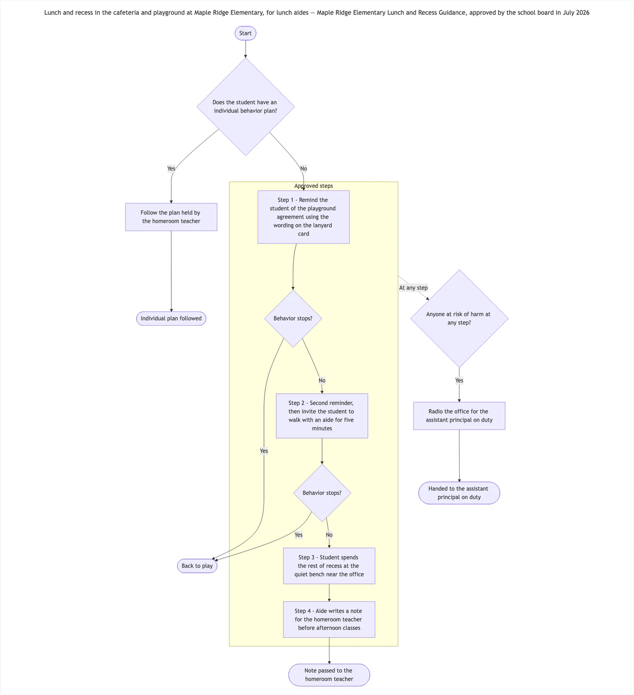 Behavior flow chart from your school's approved policy steps: Repeated reminder, an individual-plan branch and long step wording