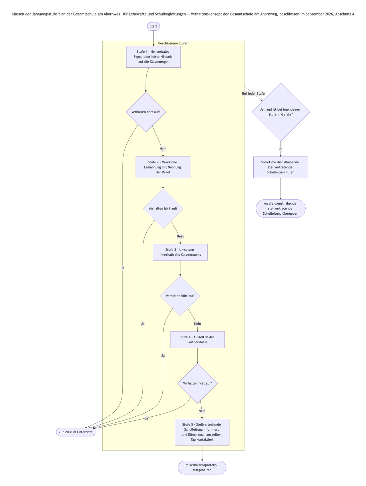 Beispiel: Stufenplan bei Fehlverhalten als Flussdiagramm aus eurem beschlossenen Schulkonzept