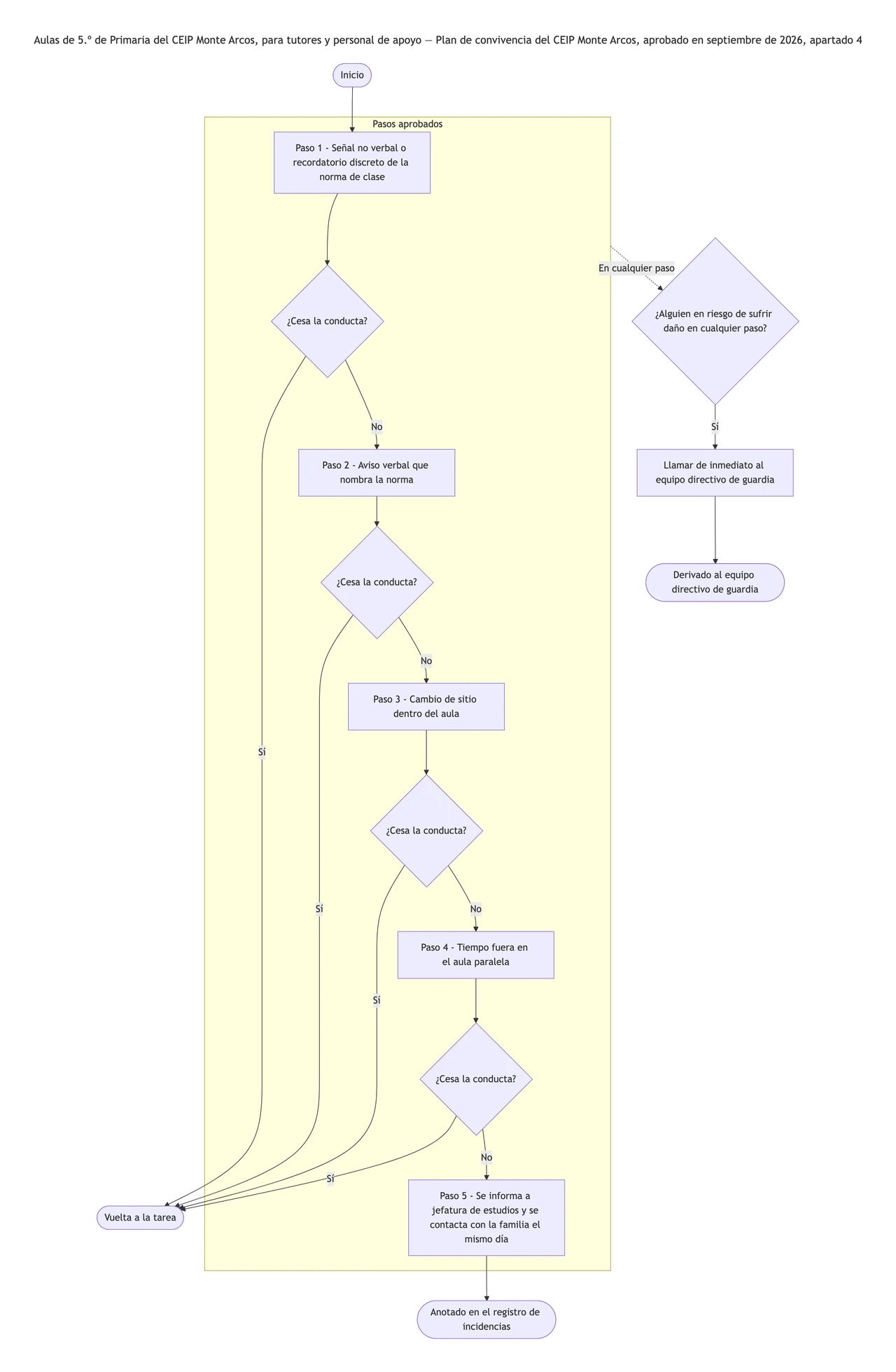 Ejemplo de Diagrama de flujo de conducta a partir de los pasos aprobados por tu centro