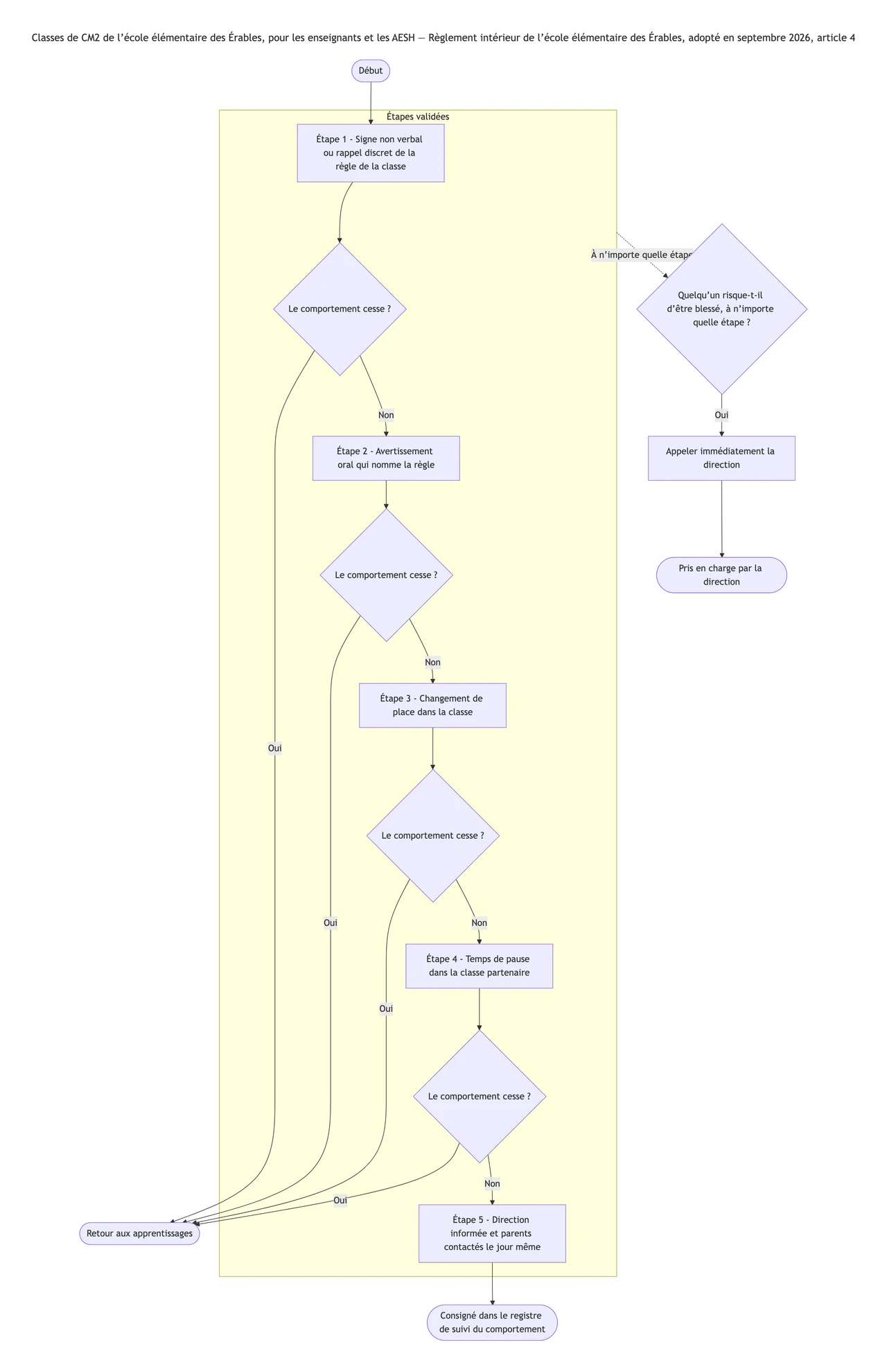 Exemple : Logigramme de gestion du comportement à partir des étapes validées de votre école