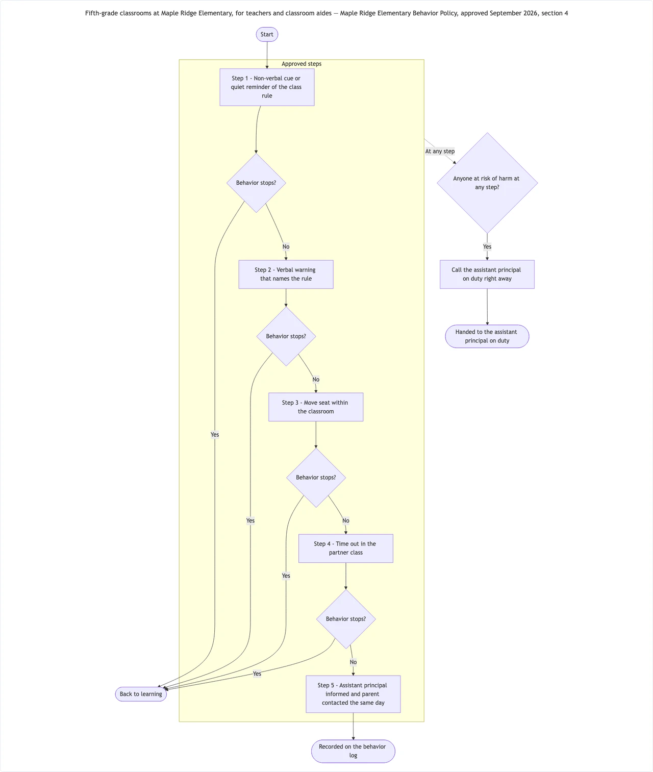 Behavior flow chart from your school's approved policy steps example