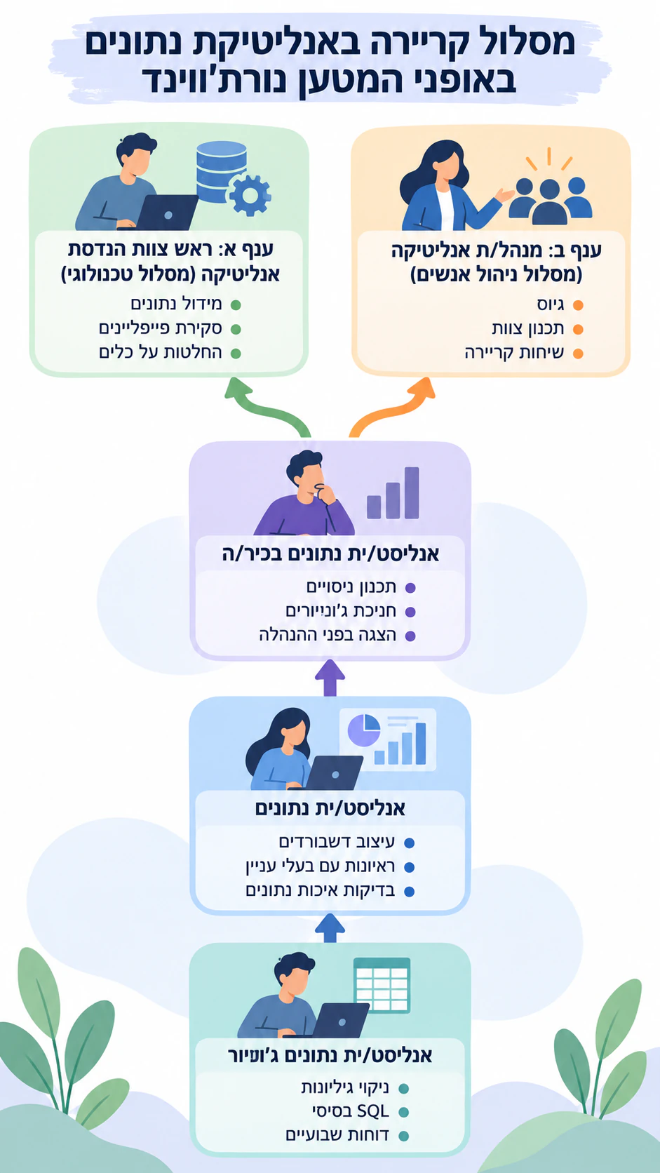 אינפוגרפיקה של מסלול קריירה עם שלבים ומיומנויות: חמישה שלבים שמסתיימים בפיצול לשניים, שמות ארוכים ובלי משכי זמן