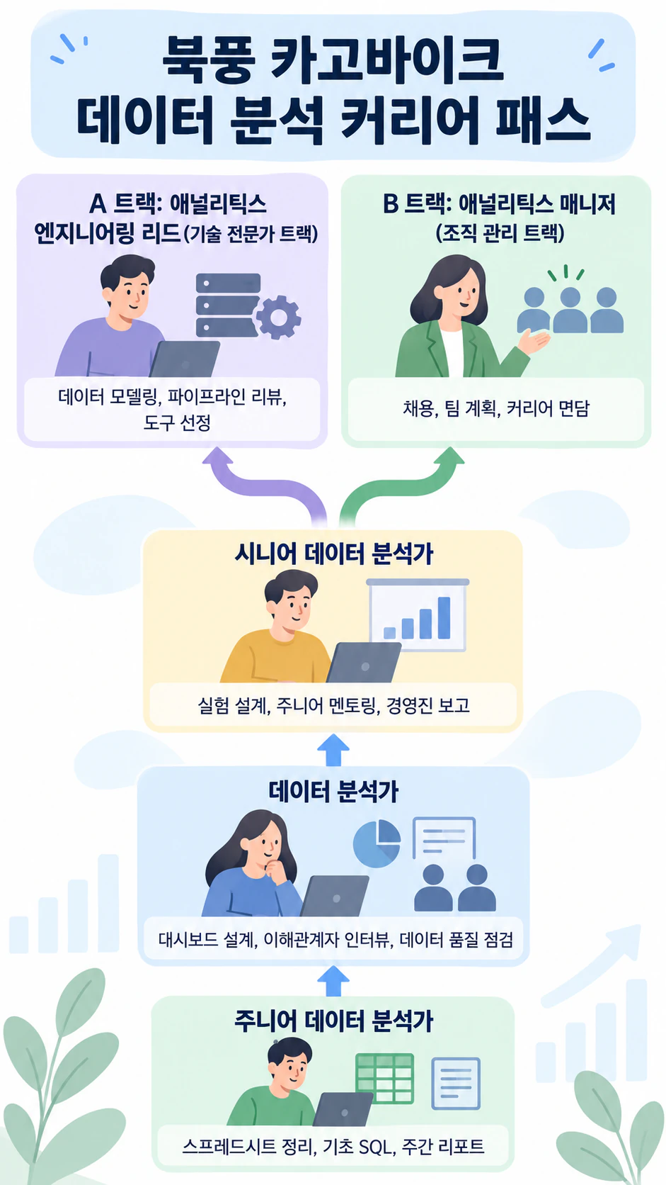 단계와 역량을 담은 커리어 패스 인포그래픽: 두 갈래로 나뉘며 끝나는 5단계, 긴 직함, 기간 없음