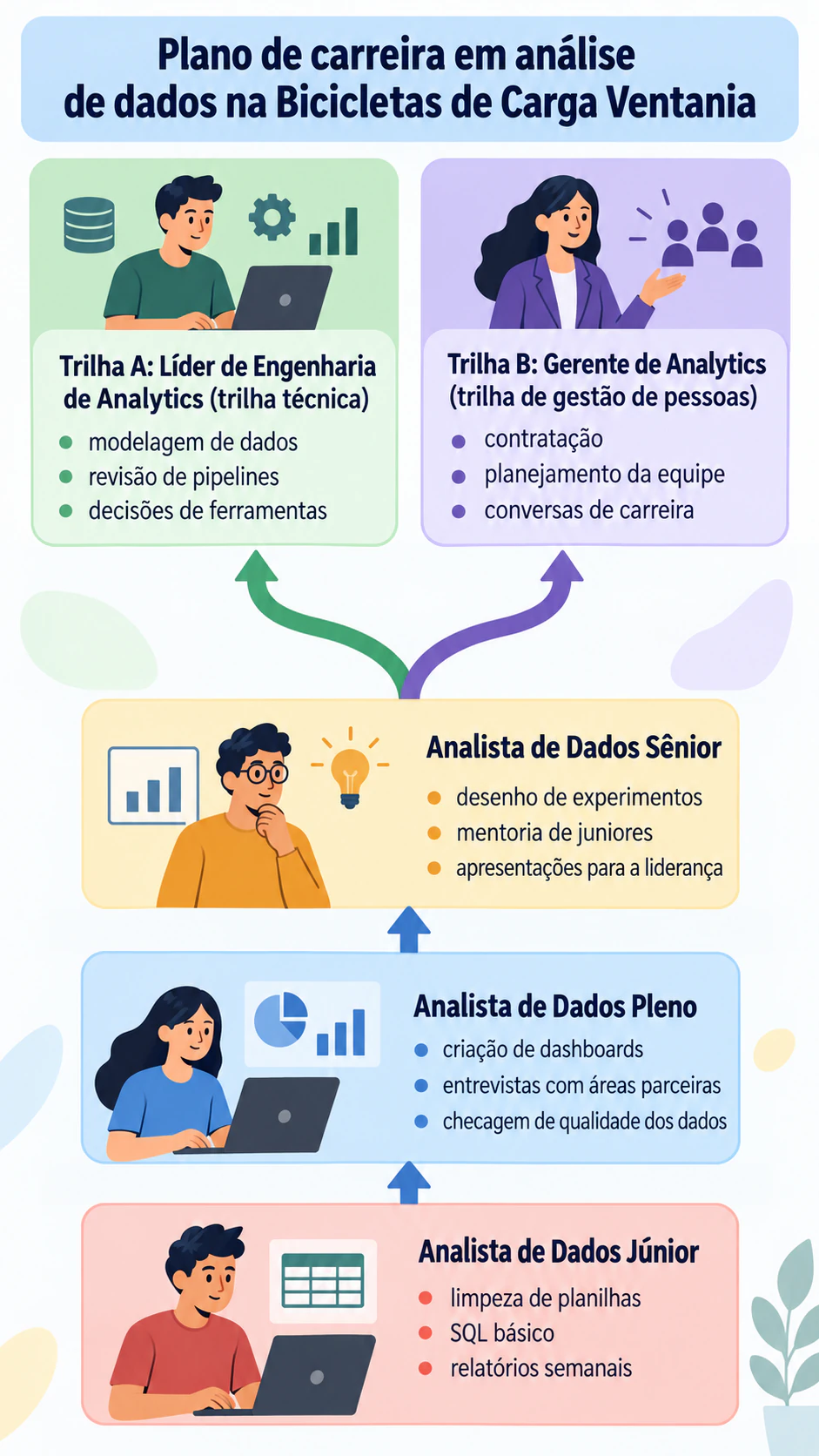 Infográfico de plano de carreira com etapas e competências: Cinco etapas terminando em duas trilhas, títulos longos e sem prazos