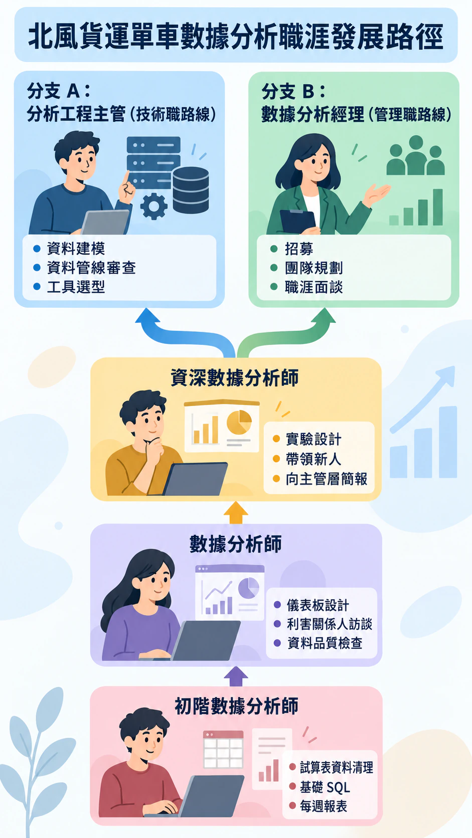 標出階段與技能的職涯發展路徑圖：五個階段、最後分成兩條路線、職稱較長且沒有年資