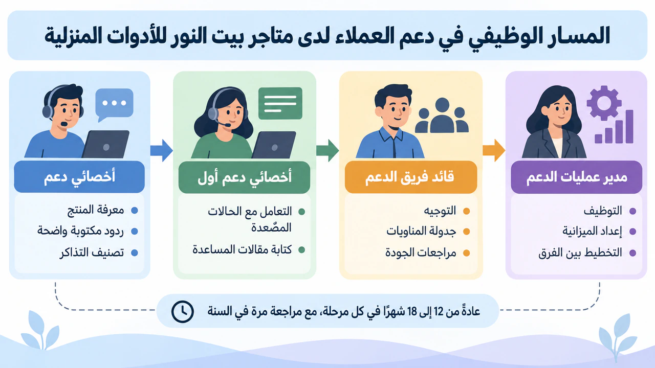 مثال على إنفوجرافيك مسار وظيفي بالمراحل والمهارات