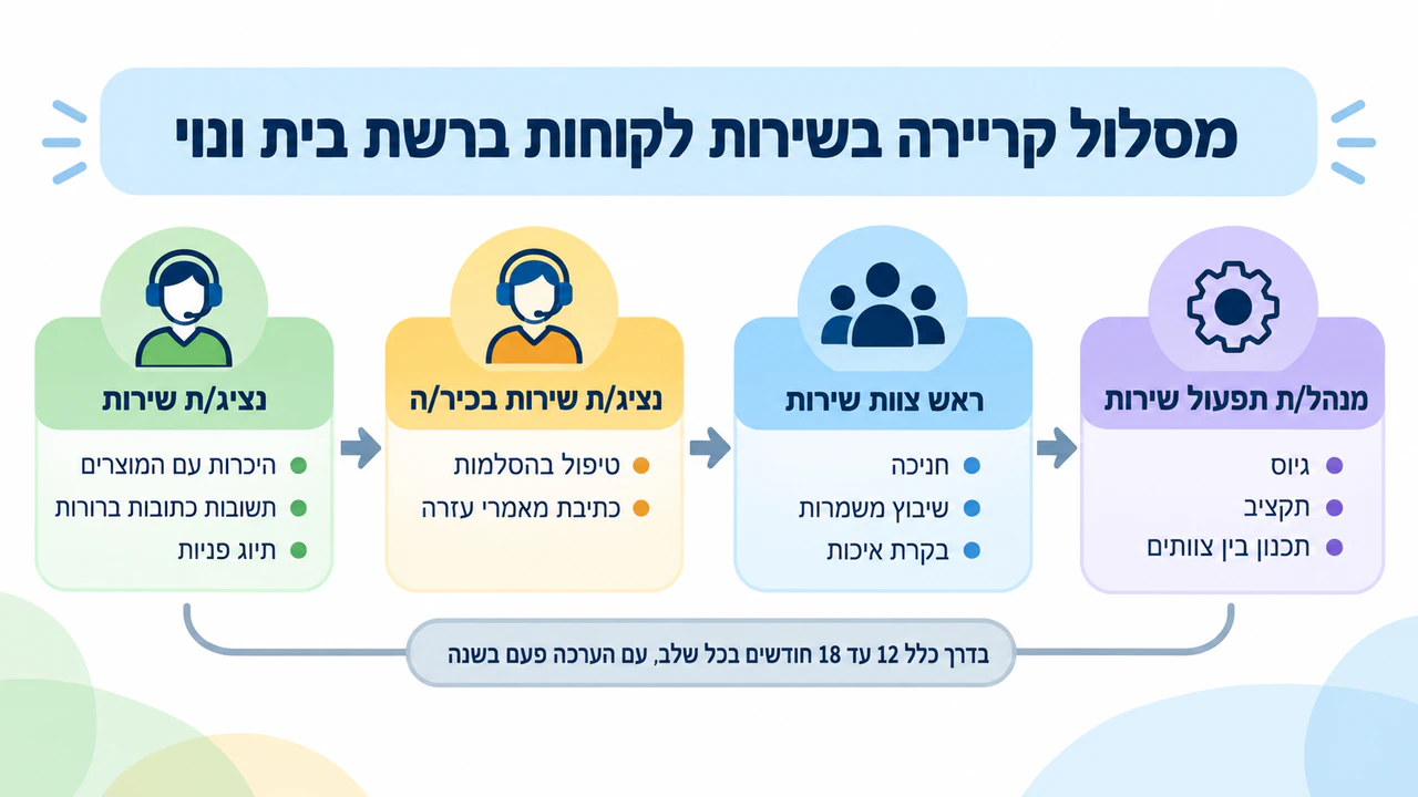 דוגמה: אינפוגרפיקה של מסלול קריירה עם שלבים ומיומנויות