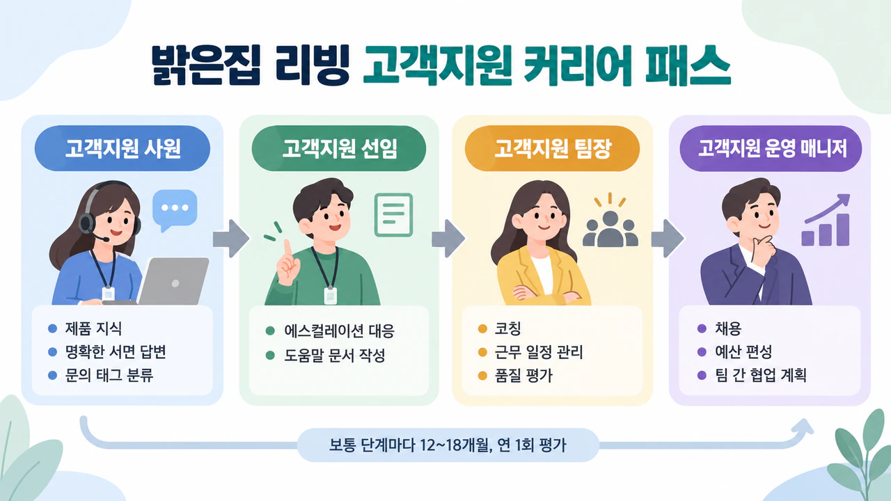 단계와 역량을 담은 커리어 패스 인포그래픽 예시