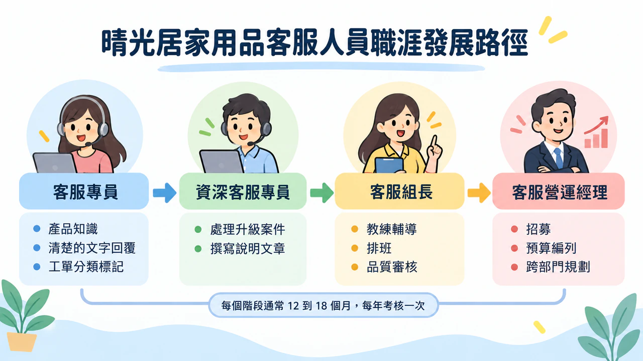 標出階段與技能的職涯發展路徑圖範例