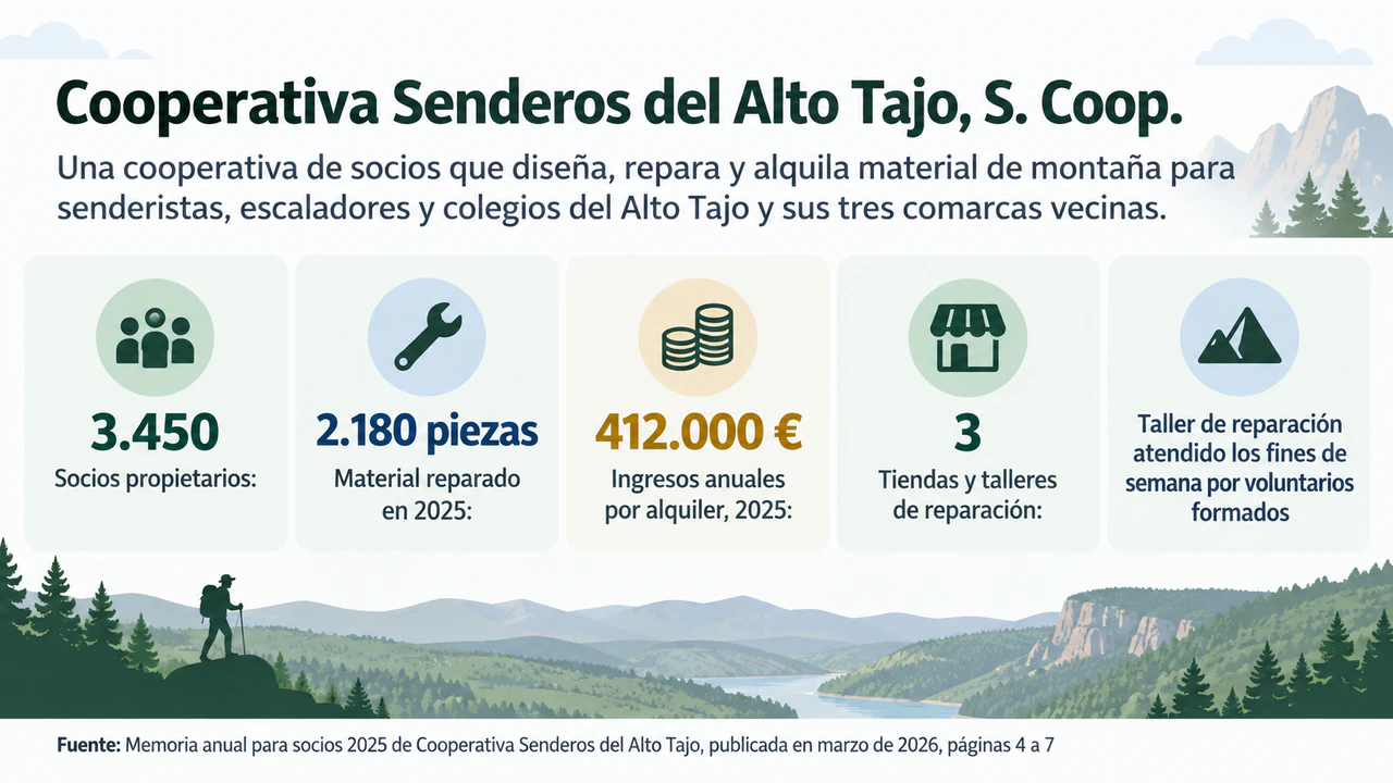 Infografía de ficha de datos de empresa: Razón social larga, unidades mezcladas y un dato sin número